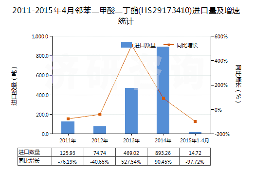 2011-2015年4月鄰苯二甲酸二丁酯(HS29173410)進口量及增速統(tǒng)計